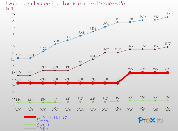 Evolution du taux de la taxe foncière sur le bati pour CHATEL-CHéHéRY et les communes proches de 2000 à 2012 Comparaison des taux de taxe foncière sur le bati pour CHATEL-CHéHéRY et les communes voisines de 2000 à 2012