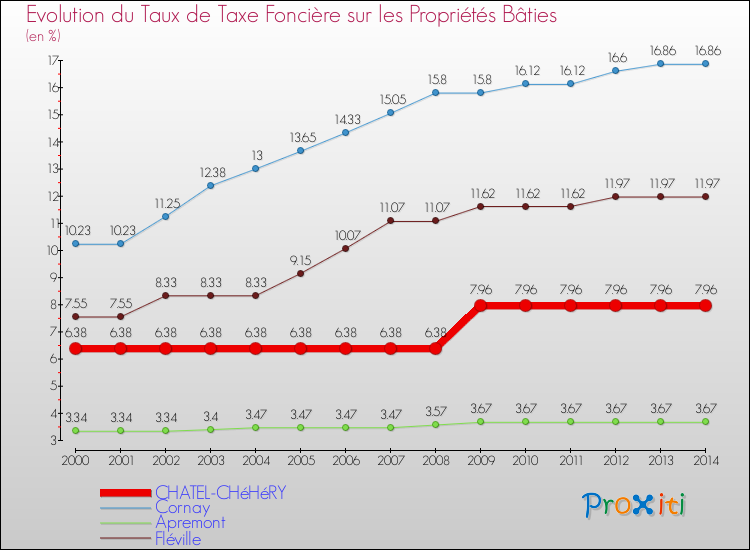 Evolution du taux de la taxe foncière sur le bati pour CHATEL-CHéHéRY et les communes proches de 2000 à 2014 Comparaison des taux de taxe foncière sur le bati pour CHATEL-CHéHéRY et les communes voisines de 2000 à 2014