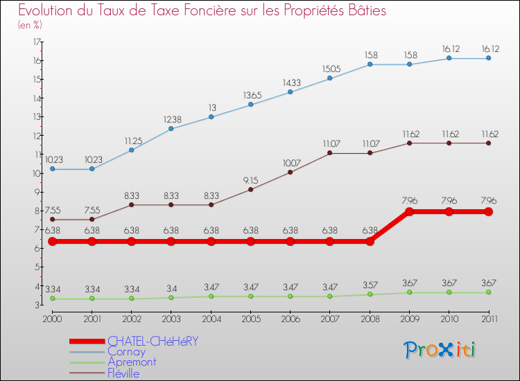 Evolution du taux de la taxe foncière sur le bati pour CHATEL-CHéHéRY et les communes proches Comparaison des taux de taxe foncière sur le bati pour CHATEL-CHéHéRY et les communes voisines