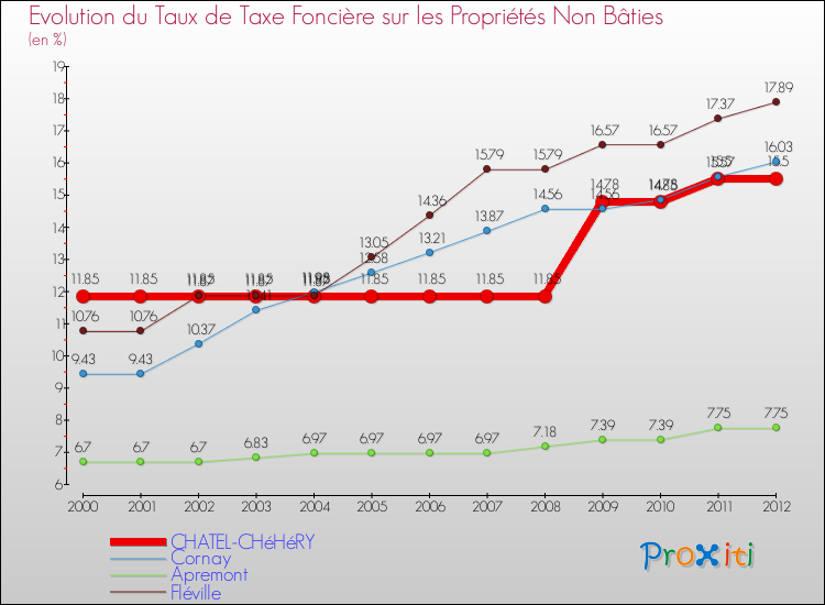 Evolution du taux de la taxe foncière sur les immeubles et terrains non batis pour CHATEL-CHéHéRY et les communes proches de 2000 à 2012 Comparaison des taux de la taxe foncière sur les immeubles et terrains non batis pour CHATEL-CHéHéRY et les communes voisines de 2000 à 2012
