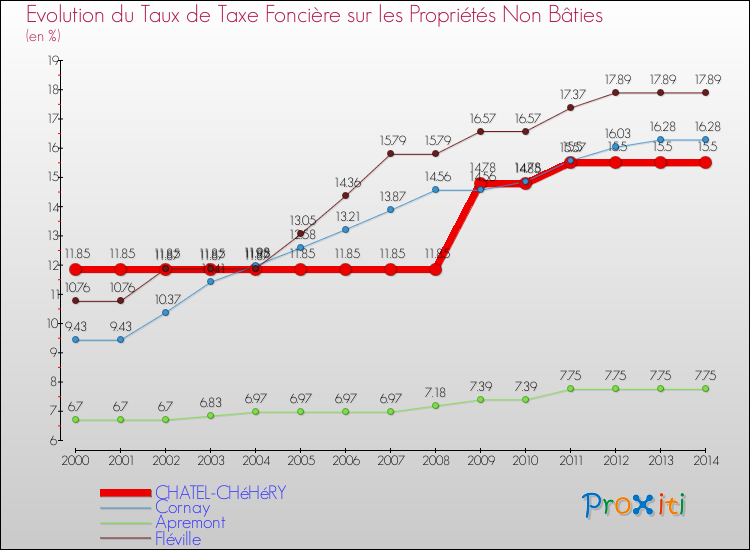 Evolution du taux de la taxe foncière sur les immeubles et terrains non batis pour CHATEL-CHéHéRY et les communes proches de 2000 à 2014 Comparaison des taux de la taxe foncière sur les immeubles et terrains non batis pour CHATEL-CHéHéRY et les communes voisines de 2000 à 2014