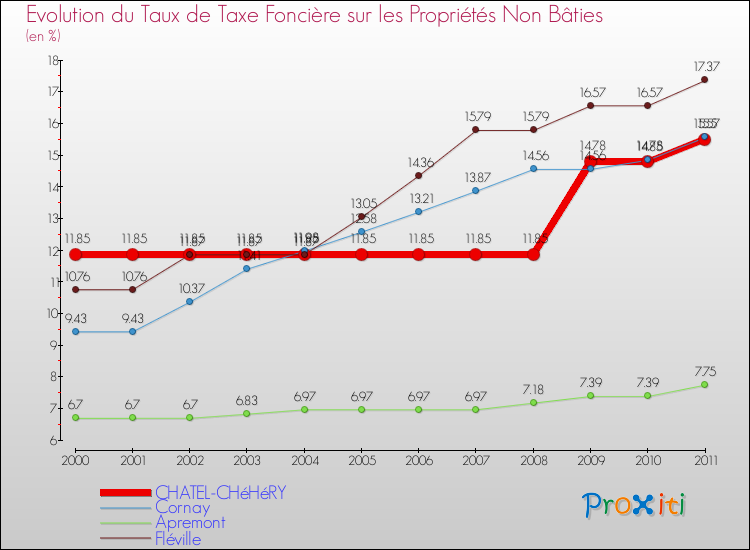 Evolution du taux de la taxe foncière sur les immeubles et terrains non batis pour CHATEL-CHéHéRY et les communes proches Comparaison des taux de la taxe foncière sur les immeubles et terrains non batis pour CHATEL-CHéHéRY et les communes voisines