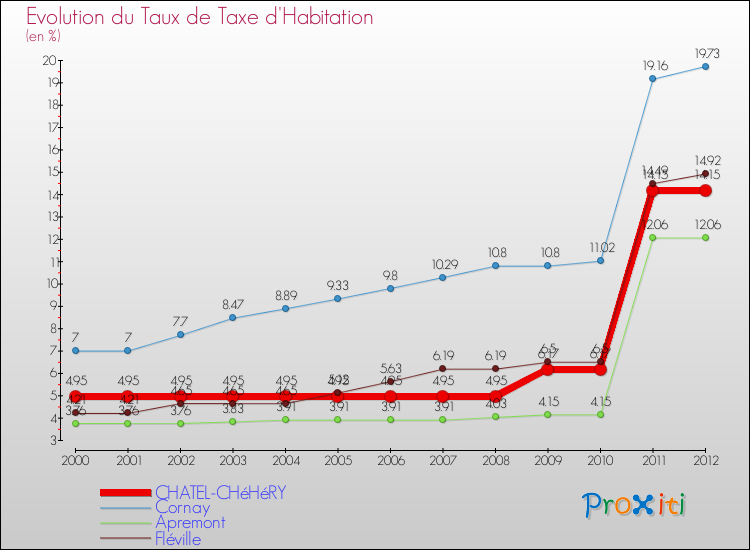 Evolution du taux de la taxe d'habitation pour CHATEL-CHéHéRY et les communes proches Comparaison des taux de la taxe d'habitation pour CHATEL-CHéHéRY et les communes voisines