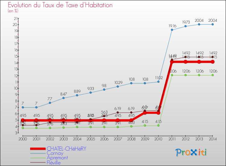 Evolution du taux de la taxe d'habitation pour CHATEL-CHéHéRY et les communes proches de 2000 à 2014 Comparaison des taux de la taxe d'habitation pour CHATEL-CHéHéRY et les communes voisines de 2000 à 2014