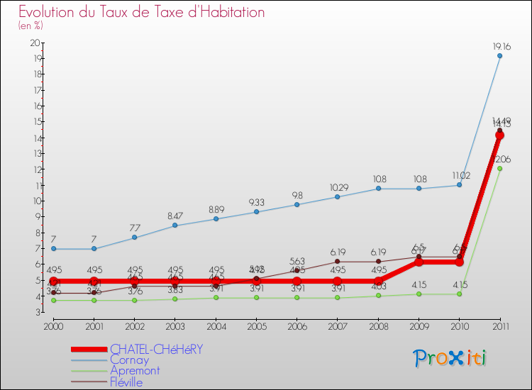 Evolution du taux de la taxe d'habitation pour CHATEL-CHéHéRY et les communes proches Comparaison des taux de la taxe d'habitation pour CHATEL-CHéHéRY et les communes voisines