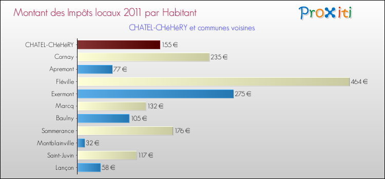 Montant des impôts locaux par Habitant pour CHATEL-CHéHéRY et les communes proches Comparaison des impôts locaux par habitant pour CHATEL-CHéHéRY et les communes voisines