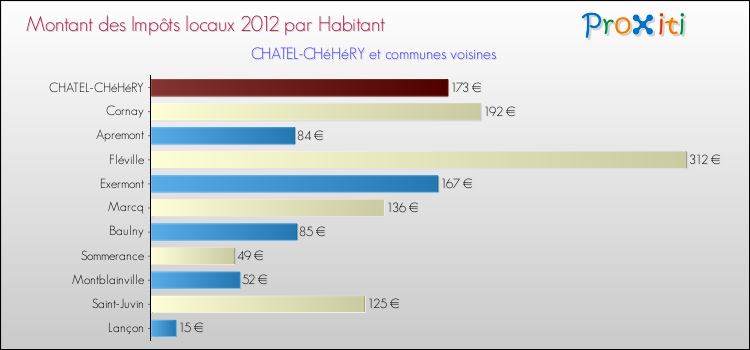 Montant des impôts locaux par Habitant pour CHATEL-CHéHéRY et les communes proches Comparaison des impôts locaux par habitant pour CHATEL-CHéHéRY et les communes voisines