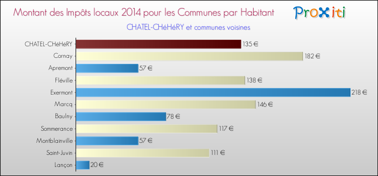Montant des impôts locaux par Habitant pour CHATEL-CHéHéRY et les communes proches en 2014 Comparaison des impôts locaux par habitant pour CHATEL-CHéHéRY et les communes voisines en 2014