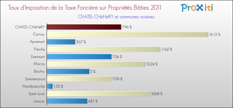 Taux d'imposition de la taxe foncière sur le bati 2011 pour CHATEL-CHéHéRY et les communes proches Comparaison des taux d'imposition de la taxe foncière sur le bati 2011 pour CHATEL-CHéHéRY et les communes voisines