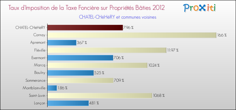 Taux d'imposition de la taxe foncière sur le bati 2012 pour CHATEL-CHéHéRY et les communes proches Comparaison des taux d'imposition de la taxe foncière sur le bati 2012 pour CHATEL-CHéHéRY et les communes voisines
