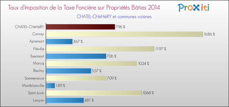 Taux d'imposition de la taxe foncière sur le bati 2014 pour CHATEL-CHéHéRY et les communes proches Comparaison des taux d'imposition de la taxe foncière sur le bati 2014 pour CHATEL-CHéHéRY et les communes voisines