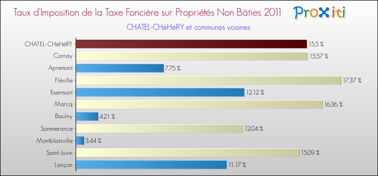 Taux d'imposition de la taxe foncière sur les immeubles et terrains non batis 2011 pour CHATEL-CHéHéRY et les communes proches Comparaison des taux d'imposition de la taxe foncière sur les immeubles et terrains non batis 2011 pour CHATEL-CHéHéRY et les communes voisines