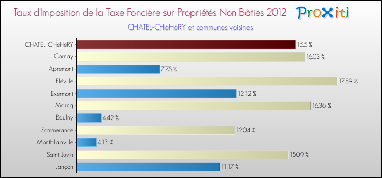 Taux d'imposition de la taxe foncière sur les immeubles et terrains non batis 2012 pour CHATEL-CHéHéRY et les communes proches Comparaison des taux d'imposition de la taxe foncière sur les immeubles et terrains non batis 2012 pour CHATEL-CHéHéRY et les communes voisines