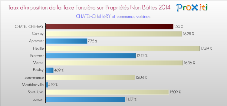Taux d'imposition de la taxe foncière sur les immeubles et terrains non batis 2014 pour CHATEL-CHéHéRY et les communes proches Comparaison des taux d'imposition de la taxe foncière sur les immeubles et terrains non batis 2014 pour CHATEL-CHéHéRY et les communes voisines