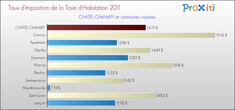 Taux d'imposition de la taxe d'habitation 2011 pour CHATEL-CHéHéRY et les communes proches Comparaison des taux d'imposition de la taxe d'habitation 2011 pour CHATEL-CHéHéRY et les communes voisines