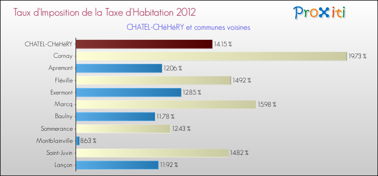 Taux d'imposition de la taxe d'habitation 2012 pour CHATEL-CHéHéRY et les communes proches Comparaison des taux d'imposition de la taxe d'habitation 2012 pour CHATEL-CHéHéRY et les communes voisines