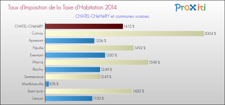 Taux d'imposition de la taxe d'habitation 2014 pour CHATEL-CHéHéRY et les communes proches Comparaison des taux d'imposition de la taxe d'habitation 2014 pour CHATEL-CHéHéRY et les communes voisines