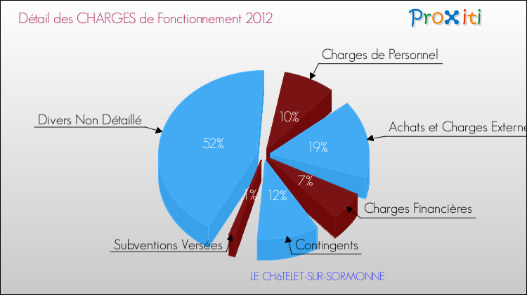 Décomposition des Charges de Fonctionnement 2012 de la commune de LE CHâTELET-SUR-SORMONNE Charges de Fonctionnement 2012 pour la commune de LE CHâTELET-SUR-SORMONNE