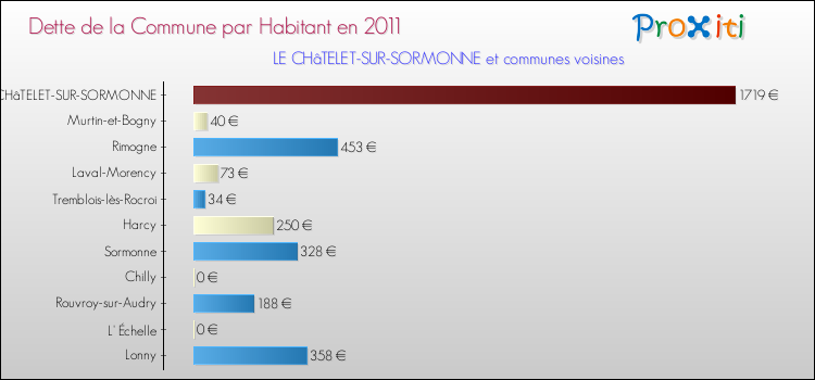 Dette par habitant de la commune en 2011 pour LE CHâTELET-SUR-SORMONNE et les communes proches Comparaison de la dette par habitant de la commune en 2011 pour LE CHâTELET-SUR-SORMONNE et les communes voisines