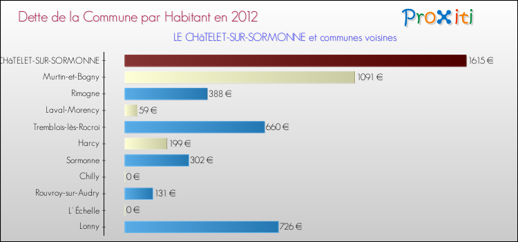 Dette par habitant de la commune en 2012 pour LE CHâTELET-SUR-SORMONNE et les communes proches Comparaison de la dette par habitant de la commune en 2012 pour LE CHâTELET-SUR-SORMONNE et les communes voisines