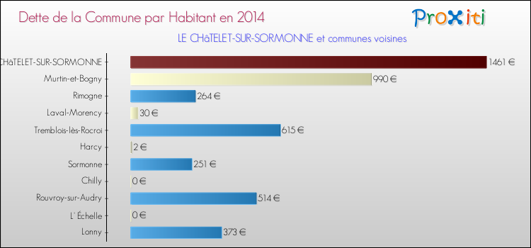 Dette par habitant de la commune en 2014 pour LE CHâTELET-SUR-SORMONNE et les communes proches Comparaison de la dette par habitant de la commune en 2014 pour LE CHâTELET-SUR-SORMONNE et les communes voisines