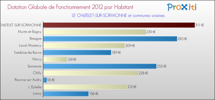 Montant des dotations globales de fonctionnement DGF par Habitant pour LE CHâTELET-SUR-SORMONNE et les communes proches Comparaison des des dotations globales de fonctionnement DGF par habitant pour LE CHâTELET-SUR-SORMONNE et les communes voisines