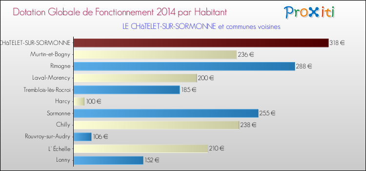 Montant des dotations globales de fonctionnement DGF par Habitant pour LE CHâTELET-SUR-SORMONNE et les communes proches en 2014. Comparaison des des dotations globales de fonctionnement DGF par habitant pour LE CHâTELET-SUR-SORMONNE et les communes voisines en 2014.