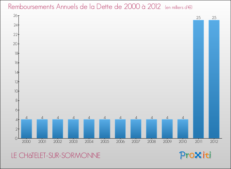 Evolution de l'annuité de la dette pour la commune de LE CHâTELET-SUR-SORMONNE de 2000 à 2012 Annuités de la dette pour LE CHâTELET-SUR-SORMONNE de 2000 à 2012
