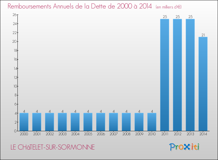 Evolution de l'annuité de la dette pour la commune de LE CHâTELET-SUR-SORMONNE de 2000 à 2014 Annuités de la dette pour LE CHâTELET-SUR-SORMONNE de 2000 à 2014