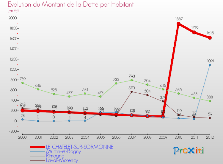 Evolution de la dette par habitant pour la commune de LE CHâTELET-SUR-SORMONNE et les communes proches de 2000 à 2012 Comparaison de la dette par habitant pour LE CHâTELET-SUR-SORMONNE et les communes voisines de 2000 à 2012