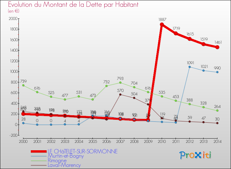 Evolution de la dette par habitant pour la commune de LE CHâTELET-SUR-SORMONNE et les communes proches de 2000 à 2014 Comparaison de la dette par habitant pour LE CHâTELET-SUR-SORMONNE et les communes voisines de 2000 à 2014
