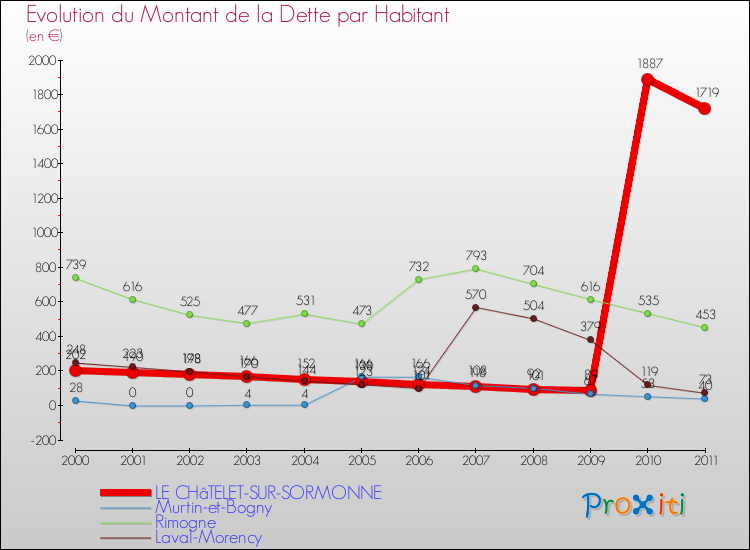 Evolution de la dette par habitant pour la commune de LE CHâTELET-SUR-SORMONNE et les communes proches Comparaison de la dette par habitant pour LE CHâTELET-SUR-SORMONNE et les communes voisines