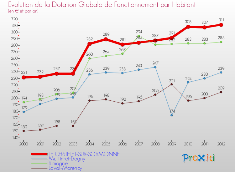 Evolution et montant de la dotation globale de fonctionnement par Habitant pour LE CHâTELET-SUR-SORMONNE et les communes proches Comparaison des dotations globales de fonctionnement par habitant pour LE CHâTELET-SUR-SORMONNE et les communes voisines