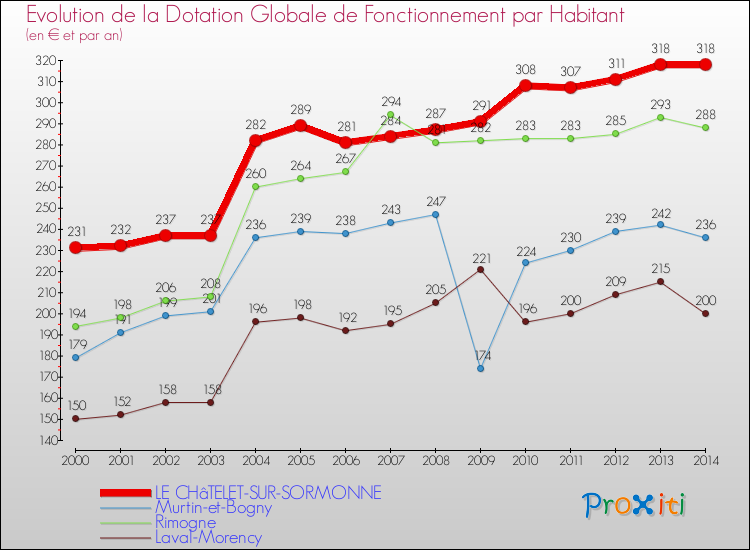 Evolution et montant de la dotation globale de fonctionnement par Habitant pour LE CHâTELET-SUR-SORMONNE et les communes proches de 2000 à 2014. Comparaison des dotations globales de fonctionnement par habitant pour LE CHâTELET-SUR-SORMONNE et les communes voisines de 2000 à 2014.