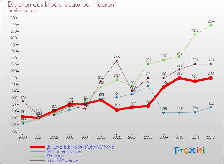 Evolution et montant des impôts locaux par Habitant pour LE CHâTELET-SUR-SORMONNE et les communes proches Comparaison des impôts locaux par habitant pour LE CHâTELET-SUR-SORMONNE et les communes voisines