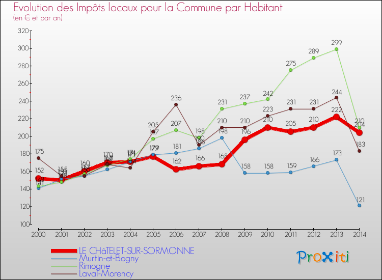 Evolution et montant des impôts locaux par Habitant pour LE CHâTELET-SUR-SORMONNE et les communes proches de 2000 à 2014 Comparaison des impôts locaux par habitant pour LE CHâTELET-SUR-SORMONNE et les communes voisines de 2000 à 2014