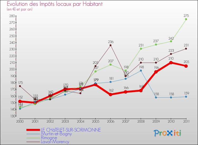 Evolution et montant des impôts locaux par Habitant pour LE CHâTELET-SUR-SORMONNE et les communes proches Comparaison des impôts locaux par habitant pour LE CHâTELET-SUR-SORMONNE et les communes voisines