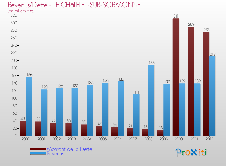 Evolution comparée de la dette et des revenus pour la commune de LE CHâTELET-SUR-SORMONNE de 2000 à 2012 Comparaison de la dette et des revenus pour LE CHâTELET-SUR-SORMONNE de 2000 à 2012