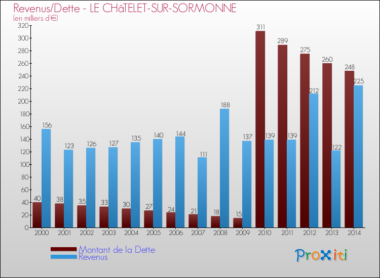 Evolution comparée de la dette et des revenus pour la commune de LE CHâTELET-SUR-SORMONNE de 2000 à 2014 Comparaison de la dette et des revenus pour LE CHâTELET-SUR-SORMONNE de 2000 à 2014