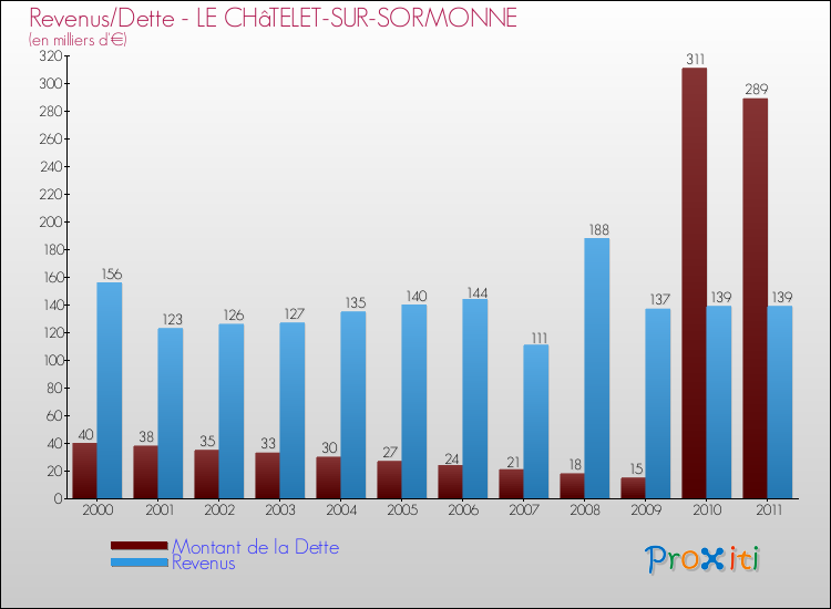Evolution comparée de la dette et des revenus pour la commune de LE CHâTELET-SUR-SORMONNE de 2000 à 2011 Comparaison de la dette et des revenus pour LE CHâTELET-SUR-SORMONNE de 2000 à 2011