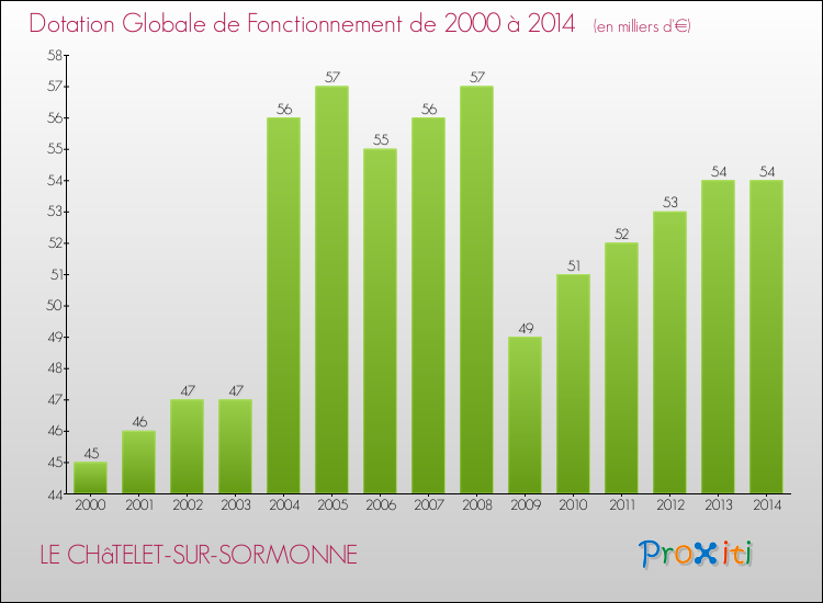 Evolution du montant de la Dotation Globale de Fonctionnement pour la commune de LE CHâTELET-SUR-SORMONNE de 2000 à 2014 Evolution du montant de la Dotation Globale de Fonctionnement pour LE CHâTELET-SUR-SORMONNE de 2000 à 2014