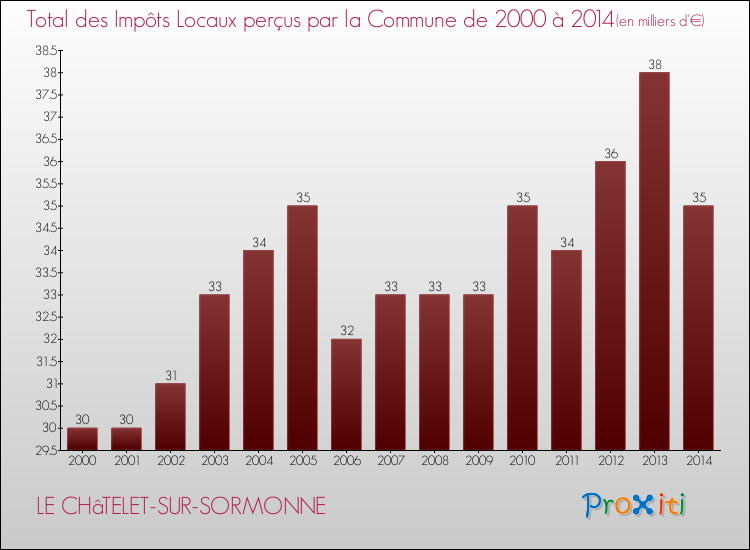 Evolution des Impôts Locaux pour la commune de LE CHâTELET-SUR-SORMONNE de 2000 à 2014 Evolution des Impôts Locaux pour LE CHâTELET-SUR-SORMONNE de 2000 à 2014