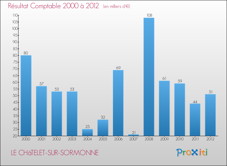 Evolution du résultat comptable pour la commune de LE CHâTELET-SUR-SORMONNE de 2000 à 2012 Evolution du résultat comptable pour LE CHâTELET-SUR-SORMONNE de 2000 à 2012