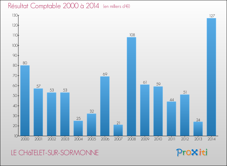 Evolution du résultat comptable pour la commune de LE CHâTELET-SUR-SORMONNE de 2000 à 2014 Evolution du résultat comptable pour LE CHâTELET-SUR-SORMONNE de 2000 à 2014