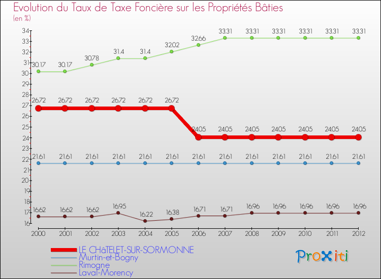 Evolution du taux de la taxe foncière sur le bati pour LE CHâTELET-SUR-SORMONNE et les communes proches de 2000 à 2012 Comparaison des taux de taxe foncière sur le bati pour LE CHâTELET-SUR-SORMONNE et les communes voisines de 2000 à 2012