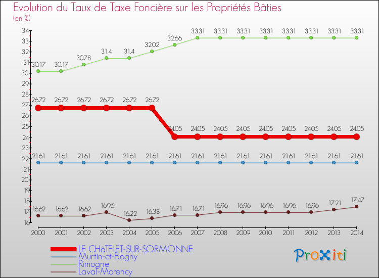 Evolution du taux de la taxe foncière sur le bati pour LE CHâTELET-SUR-SORMONNE et les communes proches de 2000 à 2014 Comparaison des taux de taxe foncière sur le bati pour LE CHâTELET-SUR-SORMONNE et les communes voisines de 2000 à 2014