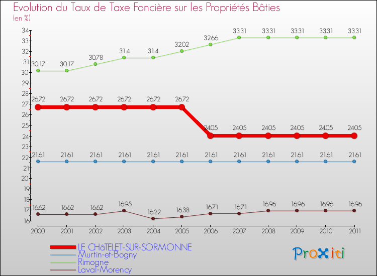 Evolution du taux de la taxe foncière sur le bati pour LE CHâTELET-SUR-SORMONNE et les communes proches Comparaison des taux de taxe foncière sur le bati pour LE CHâTELET-SUR-SORMONNE et les communes voisines