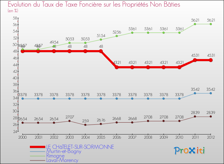Evolution du taux de la taxe foncière sur les immeubles et terrains non batis pour LE CHâTELET-SUR-SORMONNE et les communes proches de 2000 à 2012 Comparaison des taux de la taxe foncière sur les immeubles et terrains non batis pour LE CHâTELET-SUR-SORMONNE et les communes voisines de 2000 à 2012
