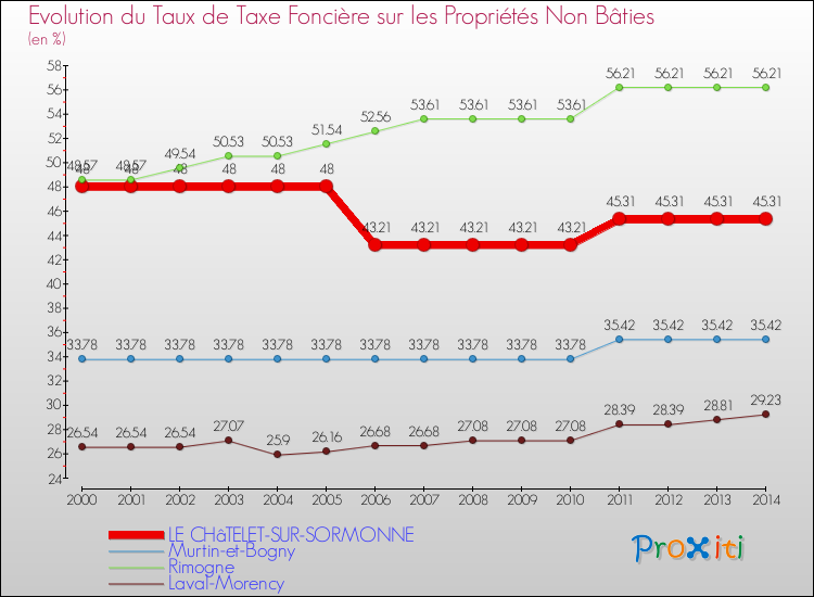 Evolution du taux de la taxe foncière sur les immeubles et terrains non batis pour LE CHâTELET-SUR-SORMONNE et les communes proches de 2000 à 2014 Comparaison des taux de la taxe foncière sur les immeubles et terrains non batis pour LE CHâTELET-SUR-SORMONNE et les communes voisines de 2000 à 2014