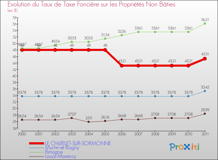 Evolution du taux de la taxe foncière sur les immeubles et terrains non batis pour LE CHâTELET-SUR-SORMONNE et les communes proches Comparaison des taux de la taxe foncière sur les immeubles et terrains non batis pour LE CHâTELET-SUR-SORMONNE et les communes voisines